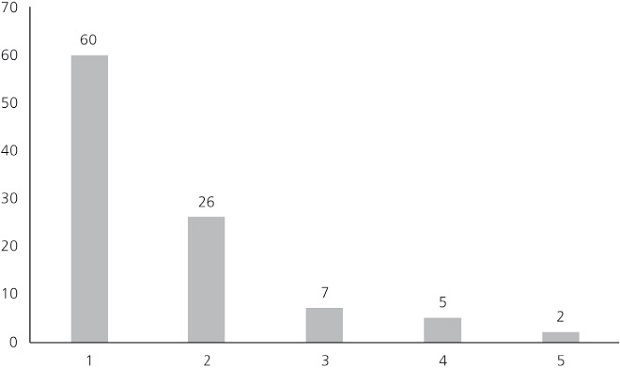 Puntuaciones para para la variable documentaci&oacute;n institucional