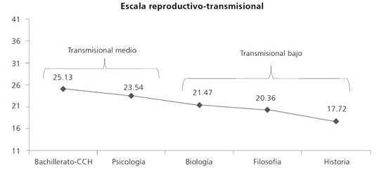 Resultados de las medias obtenidas por carrera en la escala reproductivo-transmisional
