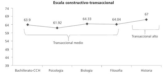 Resultados de las medias obtenidas por carrera en la escala constructivo-transaccional