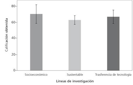 Calificaciones obtenidas por los alumnos seg&uacute;n la l&iacute;nea de investigaci&oacute;n