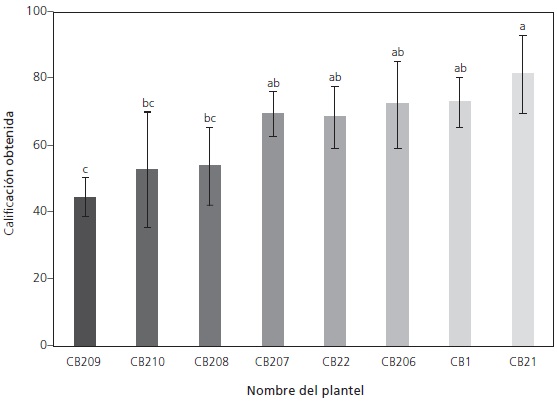 Calificaciones obtenidas por plantel, para los alumnos al evaluar sus competencias gen&eacute;ricas