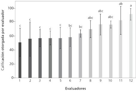 Calificaciones otorgadas por evaluador* a los alumnos despu&eacute;s de valorar sus competencias gen&eacute;ricas**