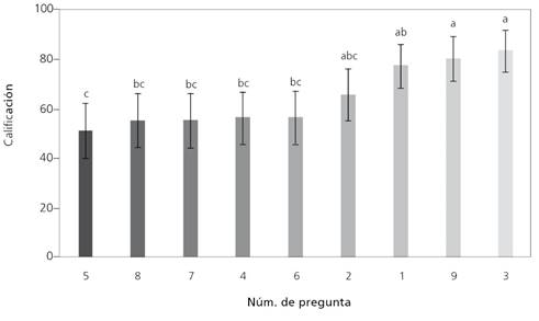 Calificaciones obtenidas seg&uacute;n las nueve preguntas