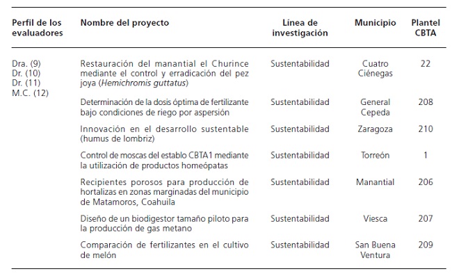 Evaluadores, proyecto, l&iacute;nea de investigaci&oacute;n, municipio y plantel evaluados