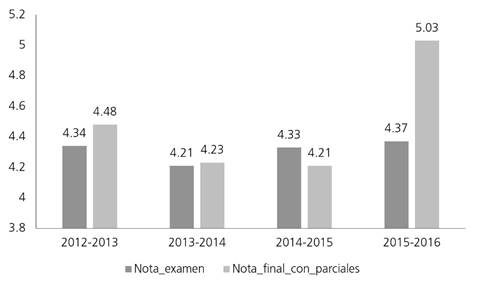 Media de notas por curso acad&eacute;mico