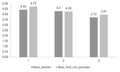 Media de notas por convocatoria