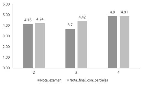 Media de notas por n&uacute;mero de pruebas parciales