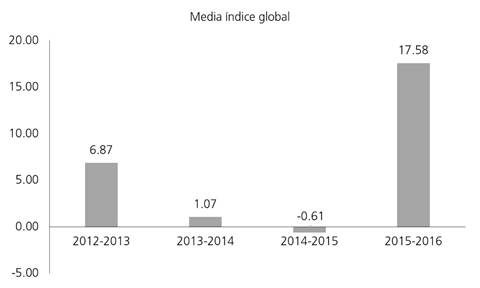 Media del &iacute;ndice global por curso acad&eacute;mico