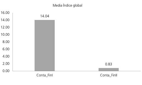 Media del &iacute;ndice global por asignatura