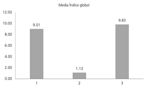 Media del &iacute;ndice global por convocatoria