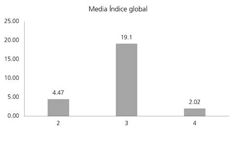 Media del &iacute;ndice global por n&uacute;mero de pruebas parciales