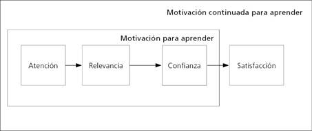 Modelo de ARCS de Keller