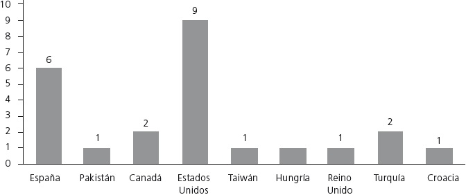 Distribución geográfica 