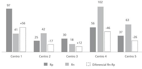 Referencias negativas - positivas (desarrollo del liderazgo pedag&oacute;gico- transformacional), distribuci&oacute;n por centros educativos