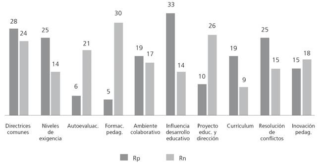 Tenor del discurso -Rp-Rn-, cruce con categor&iacute;as emergentes