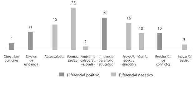 Diferenciales del tenor del discurso (Rn-Rp) por categor&iacute;a emergente