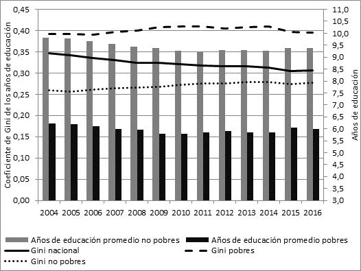 Coeficiente de Gini y promedio de los años de educación según pobreza
