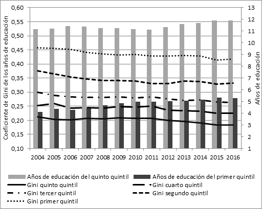 Coeficiente de Gini y promedio de los años de educación según quintiles