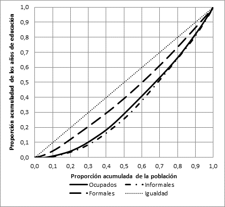 Curva de Lorenz de los años de educación de la PEA ocupada 2016