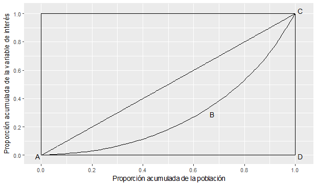 Curva de Lorenz teórica