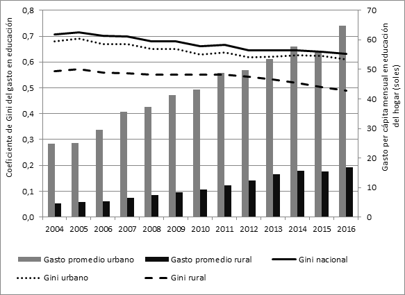 Coeficiente de Gini y promedio del gasto en educación según estrato