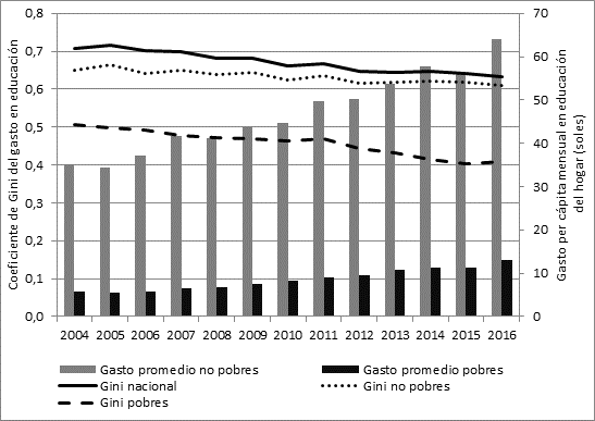 Coeficiente de Gini y promedio del gasto en educación según pobreza