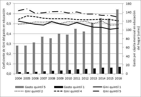 Coeficiente de Gini y promedio del gasto en educación según quintiles