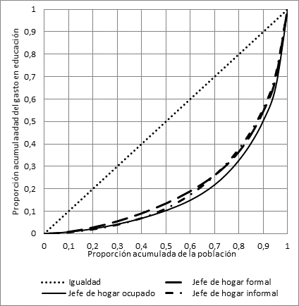 Curva de Lorenz del gasto mensual per cápita del hogar en educación para el 2016