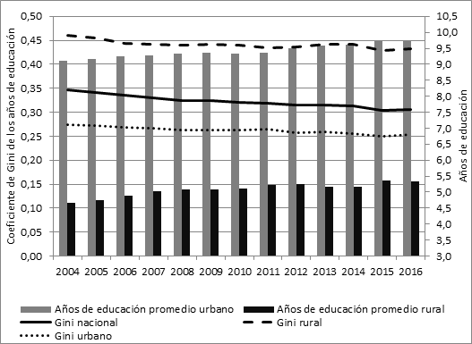 Coeficiente de Gini y promedio de los años de educación según estrato