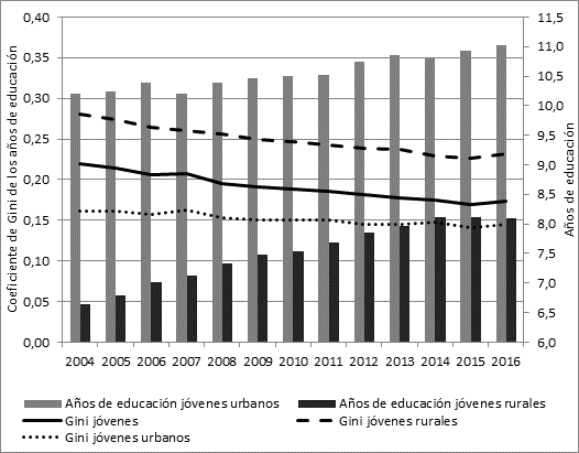 Coeficiente de Gini y promedio de los años de educación de los jóvenes según estrato