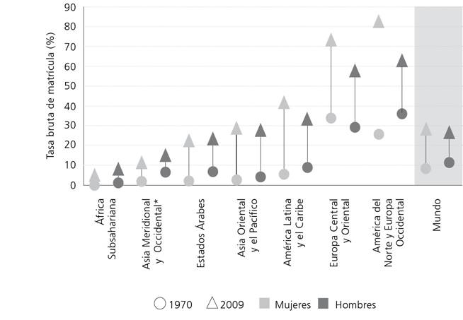 Tasa bruta de matr&iacute;cula en estudios superiores, por regiones y en todo el mundo (1970-2009)