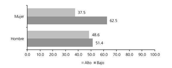 Distribuci&oacute;n de los estudiantes universitarios por sexo y capital familiar