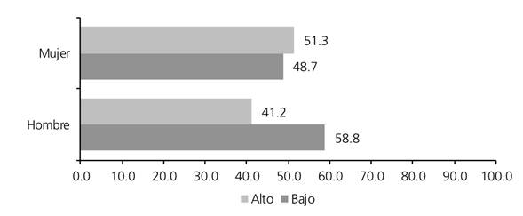 Distribuci&oacute;n de los estudiantes universitarios por sexo y capital escolar