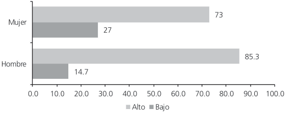 Distribuci&oacute;n de los estudiantes universitarios por sexo y capital de oportunidad