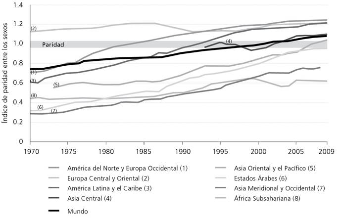 &Iacute;ndice ajustado de paridad entre los sexos en la tasa bruta de matr&iacute;cula en estudios superiores (1970-2009)