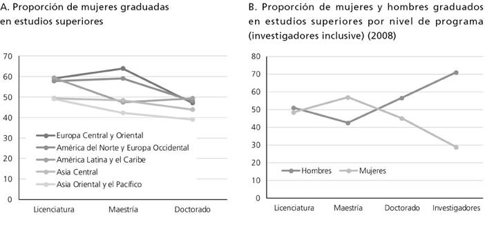 Nivel de estudios alcanzado por mujeres y hombres en distintas regiones del mundo