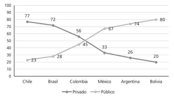 Matr&iacute;cula por subcampos p&uacute;blico y privado, por pa&iacute;ses (porcentajes)