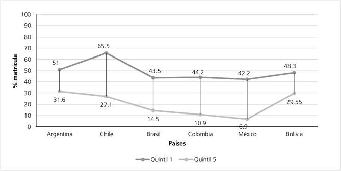 Matr&iacute;cula total por quintiles 1 y 5 en pa&iacute;ses de Am&eacute;rica Latina (porcentajes)
