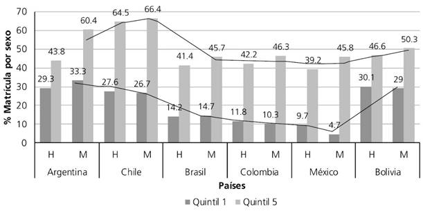 Tasa neta de escolarizaci&oacute;n en educaci&oacute;n superior por grupo de edad 20 a 24, por sexo y quintiles de ingreso, en pa&iacute;ses de Am&eacute;rica Latina, 2012 (en porcentajes de la poblaci&oacute;n de la misma edad)