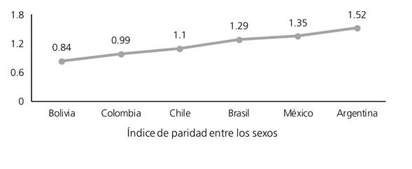 &Iacute;ndice de paridad entre los sexos