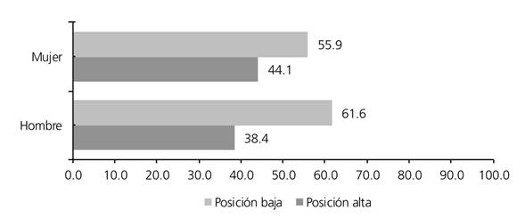 Distribuci&oacute;n de los estudiantes universitarios por sexo y posici&oacute;n social de origen