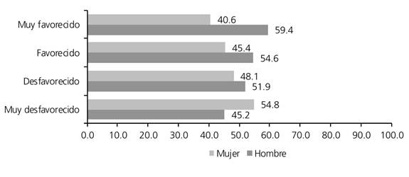 Distribuci&oacute;n de los estudiantes universitarios entre los estratos por sexo