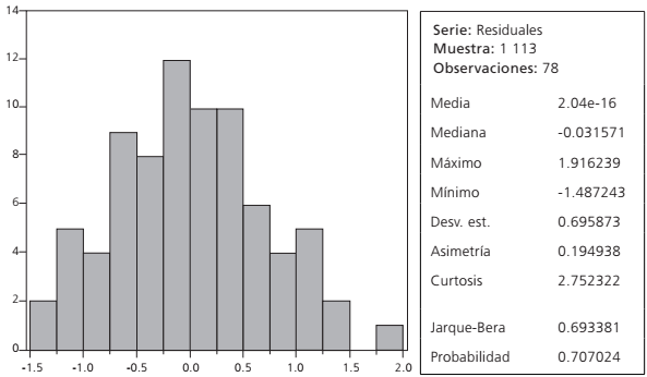 Prueba de distribuci&oacute;n normal de Jarque Bera