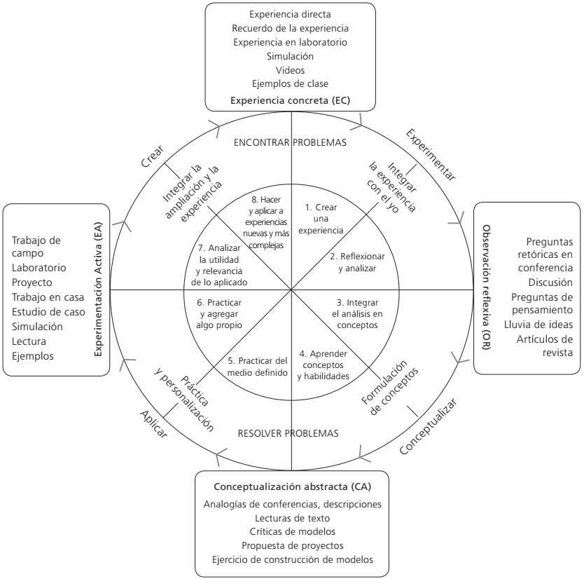Adaptaci&oacute;n del modelo 4MAT (McCarthy, 1981)