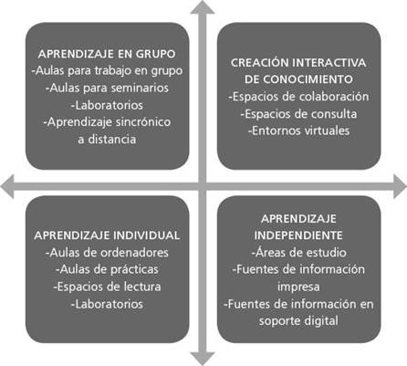 Tipolog&iacute;a de escenarios de aprendizaje