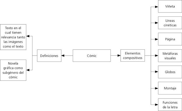Definición y características del cómic