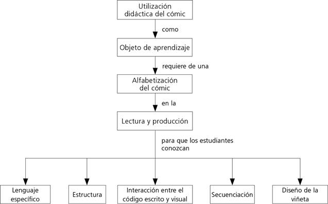 Alfabetización del cómic