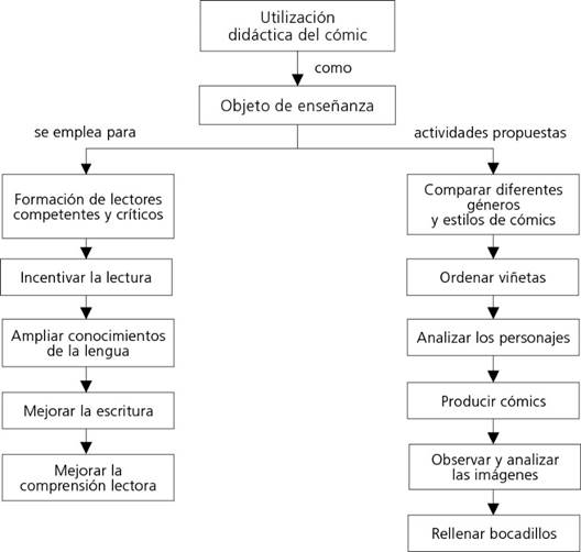 Uso didáctico del cómic