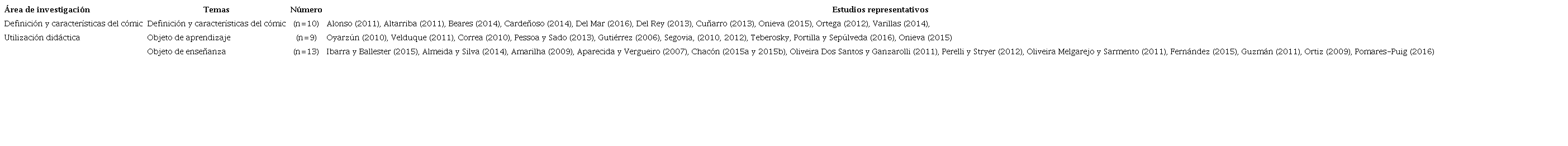 Temas analizados en las investigaciones del cómic en el área de la Didáctica de la lengua y la literatura en Hispanoamérica (2006-2017)