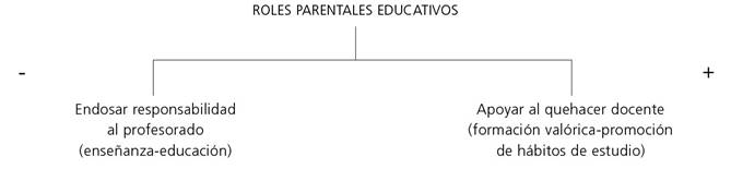 Eje sem&aacute;ntico: roles parentales educativos